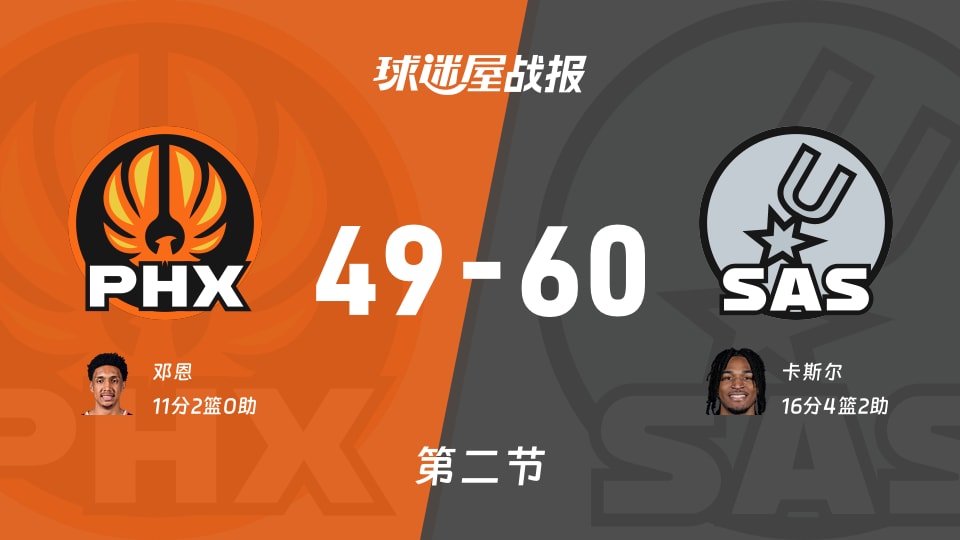 太阳vs马刺：半场结束，太阳49-60马刺，卡斯尔得到16分