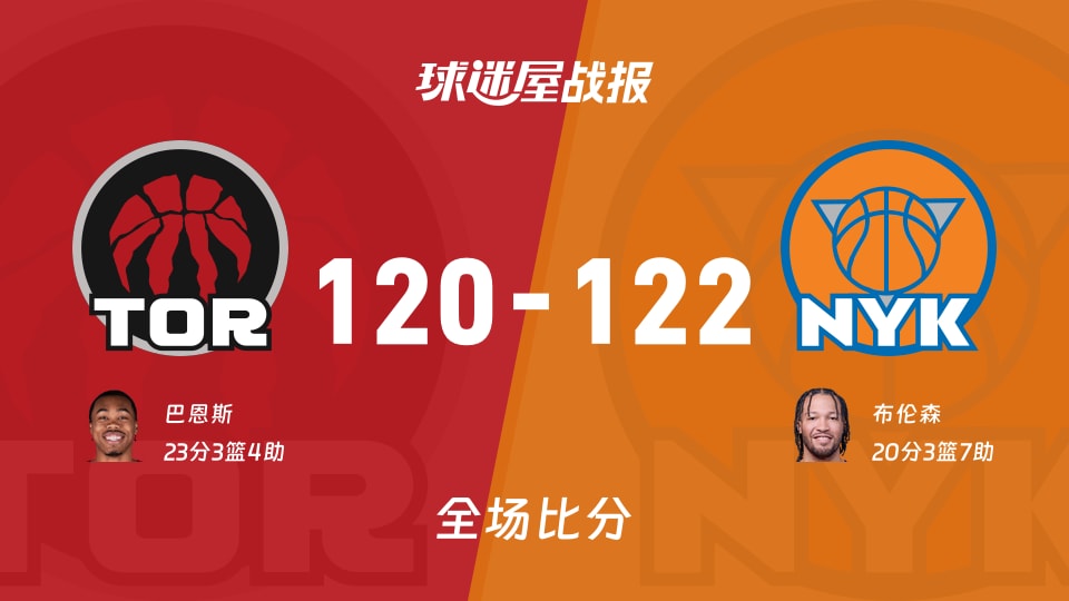 NBA猛龙vs尼克斯战报：120-122，布伦森20+3+7
