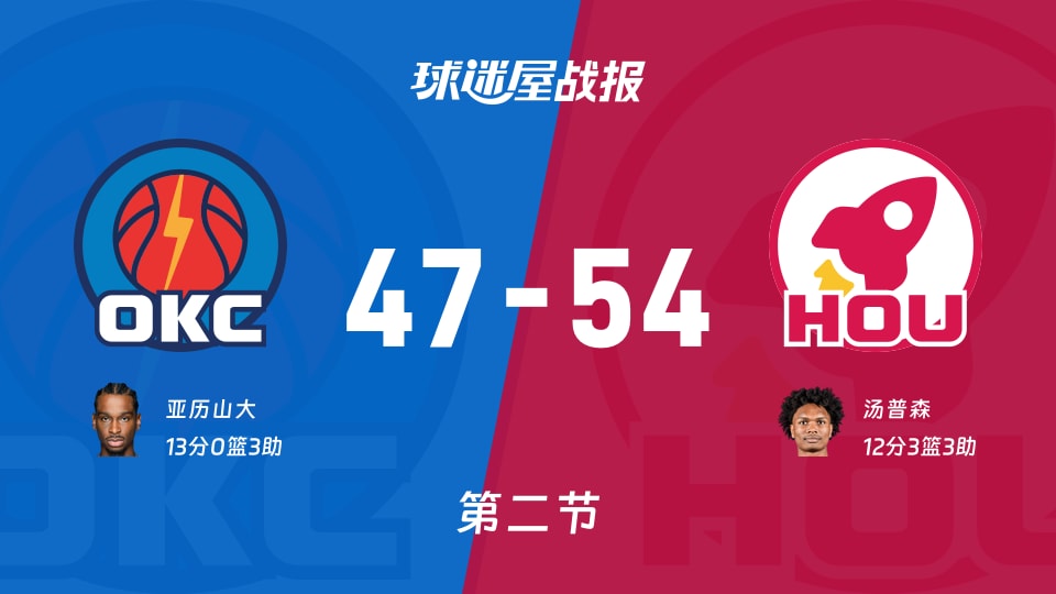 NBA季前赛：火箭半场领先雷霆7分，汤普森得到12分，亚历山大得到13分