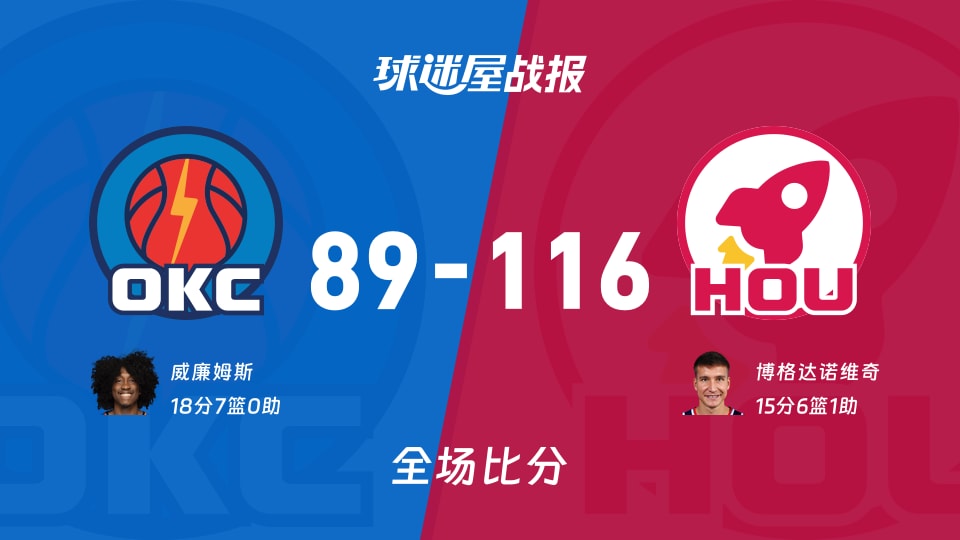 NBA季前赛：火箭以116-89战胜雷霆，博格达诺维奇15+6+1
