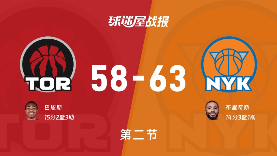 NBA季前赛：半场战罢，尼克斯以63-58领先猛龙，布里奇斯14+3+1