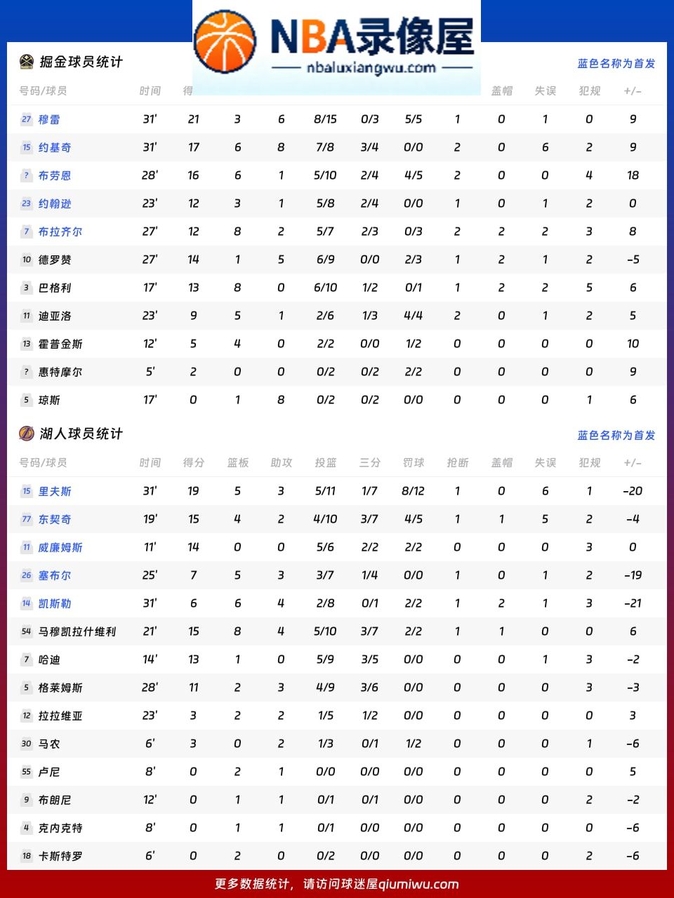 掘金vs湖人战报,掘金vs湖人比分结果,NBA