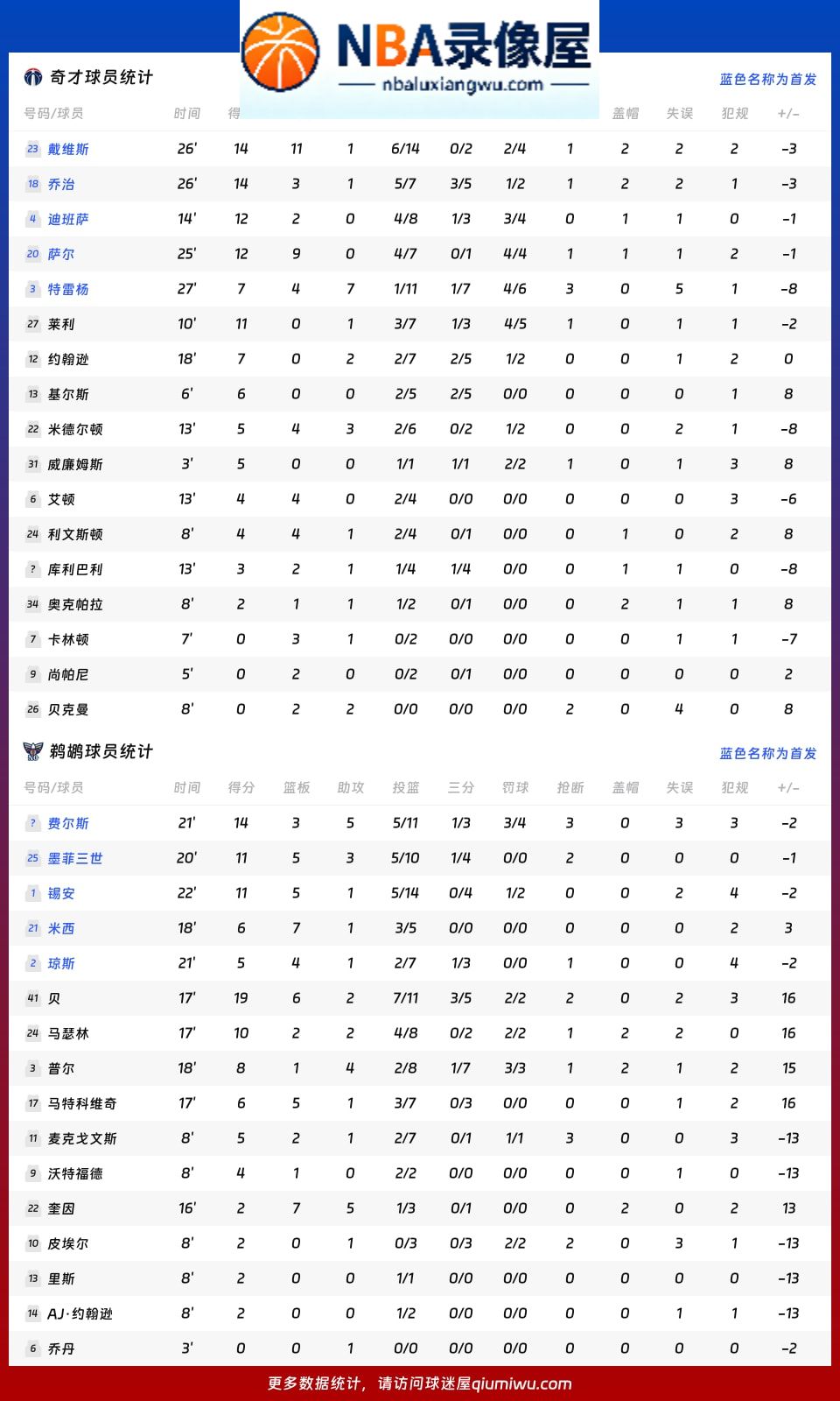 奇才vs鹈鹕战报,奇才vs鹈鹕比分结果,NBA