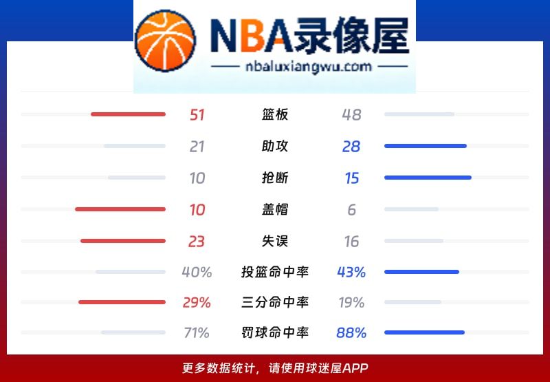 奇才vs鹈鹕战报,奇才vs鹈鹕比分结果,NBA