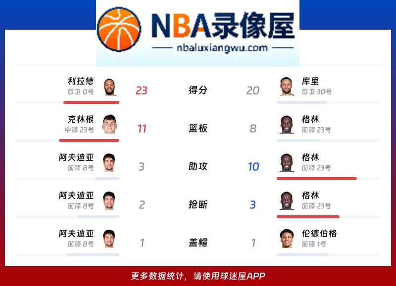 开拓者vs勇士战报,开拓者vs勇士比分结果,NBA