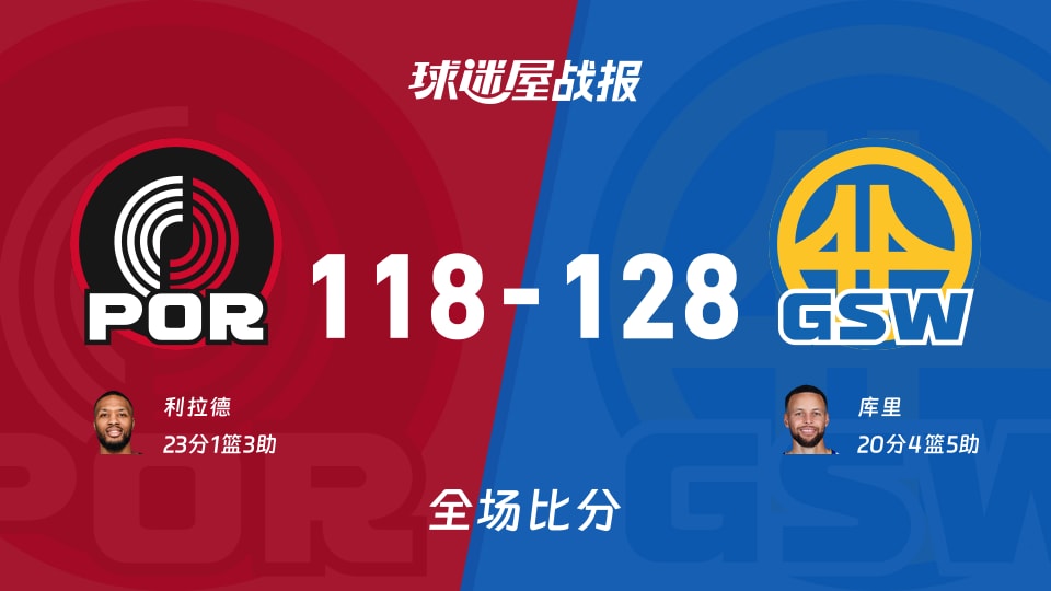 NBA开拓者vs勇士战报：118-128，库里20+4+5