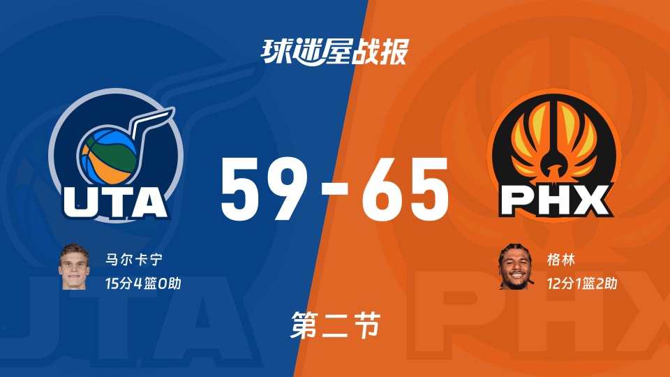爵士vs太阳：第二节完，爵士59-65太阳，马尔卡宁得到15分