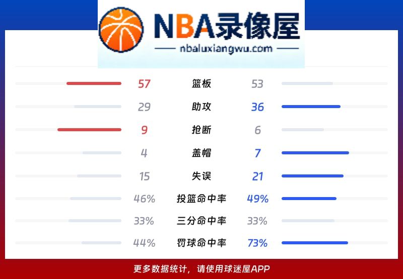 雄鹿vs步行者战报,雄鹿vs步行者比分结果,NBA