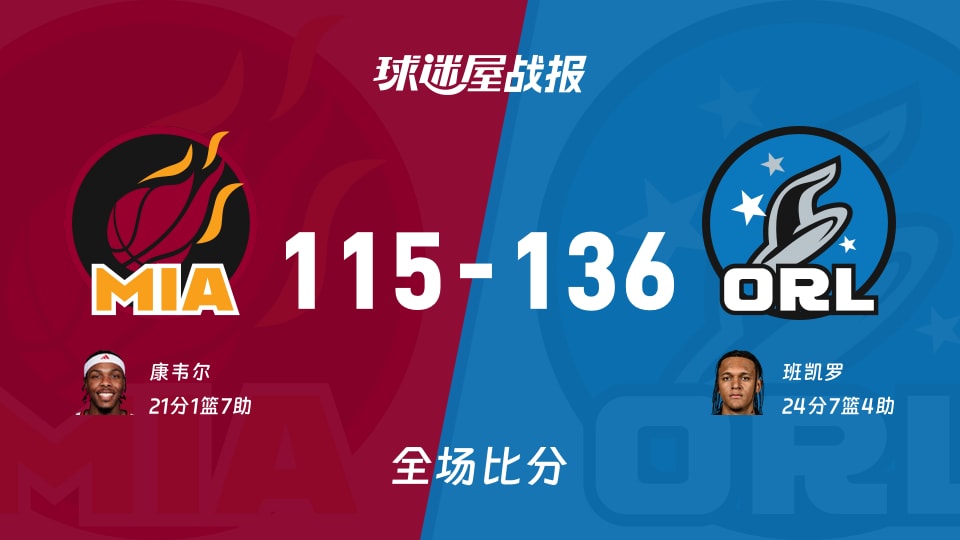 NBA季前赛：魔术以136-115战胜热火，班凯罗24+7+4