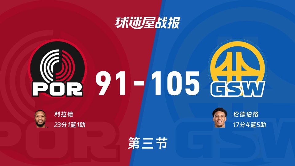 NBA季前赛：三节战罢，勇士以105-91领先开拓者，伦德伯格17+4+5