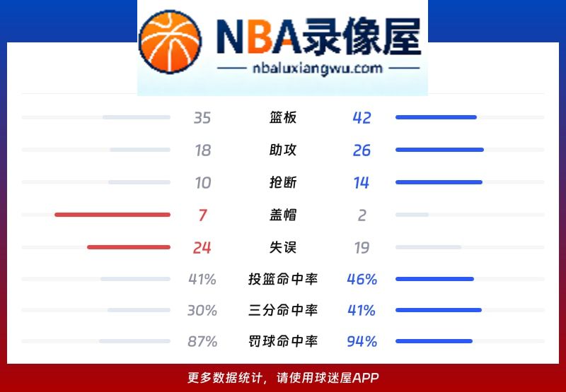 黄蜂vs灰熊战报,黄蜂vs灰熊比分结果,NBA