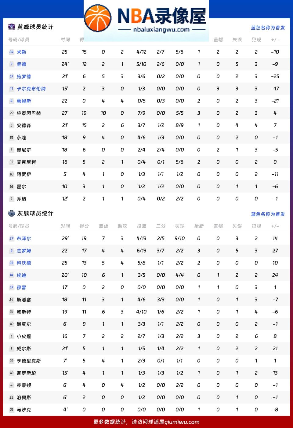 黄蜂vs灰熊战报,黄蜂vs灰熊比分结果,NBA