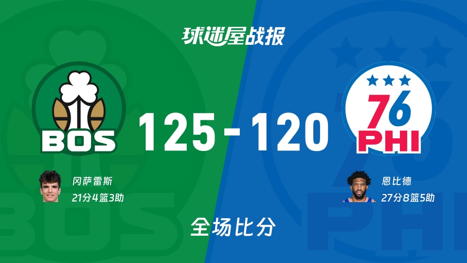 NBA凯尔特人vs76人战报：125-120，冈萨雷斯21+4+3