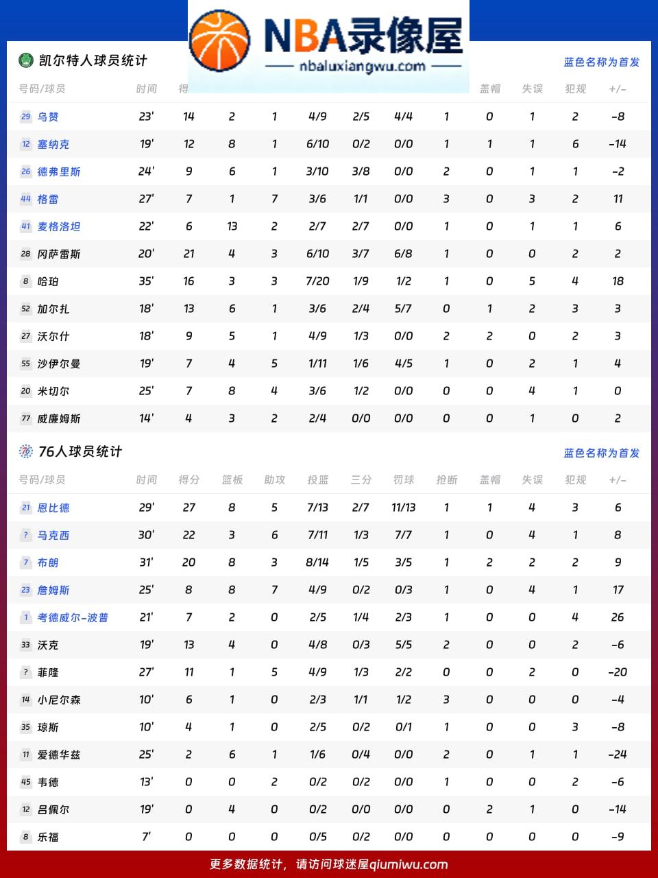 凯尔特人vs76人战报,凯尔特人vs76人比分结果,NBA