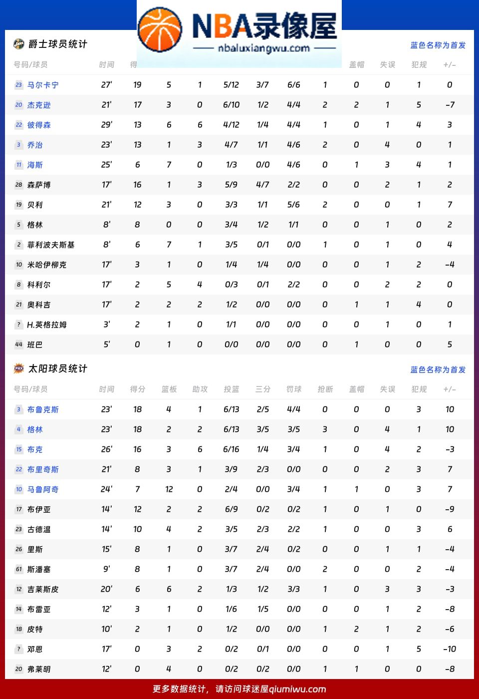 爵士vs太阳战报,爵士vs太阳比分结果,NBA