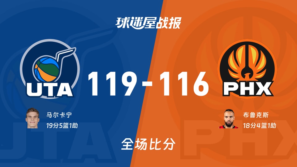 NBA季前赛：马尔卡宁19+5+1，爵士以119-116战胜太阳