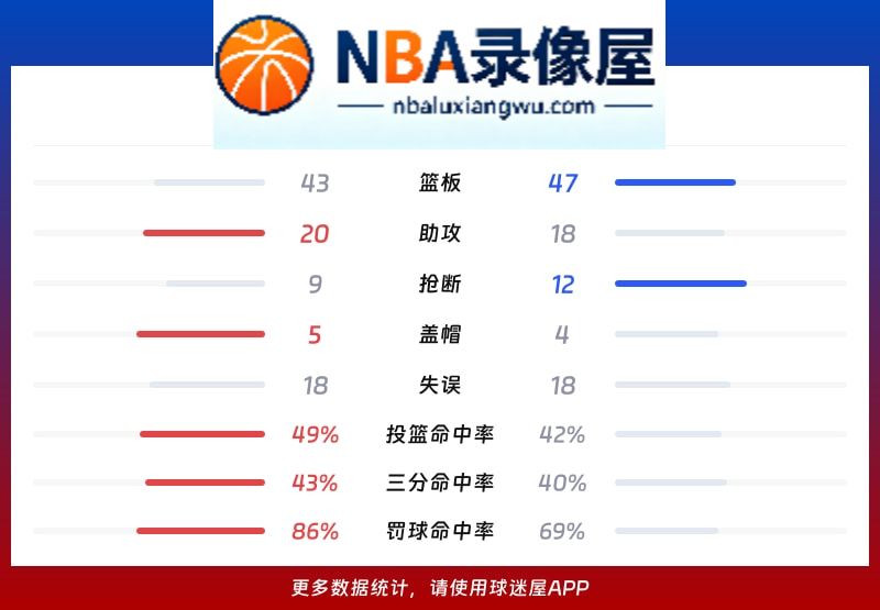 爵士vs太阳战报,爵士vs太阳比分结果,NBA