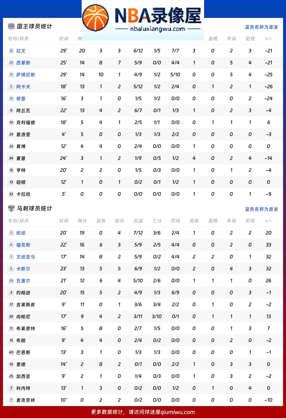 国王vs马刺战报,国王vs马刺比分结果,NBA