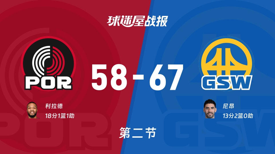NBA季前赛：次节结束，勇士以67-58领先开拓者，尼昂13+2