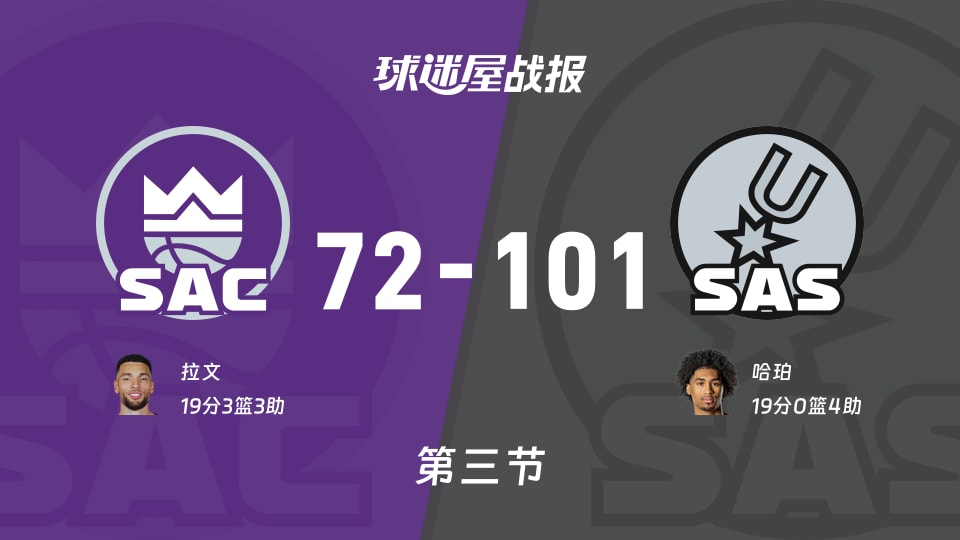NBA季前赛：第三节完，马刺以101-72领先国王，哈珀19+4