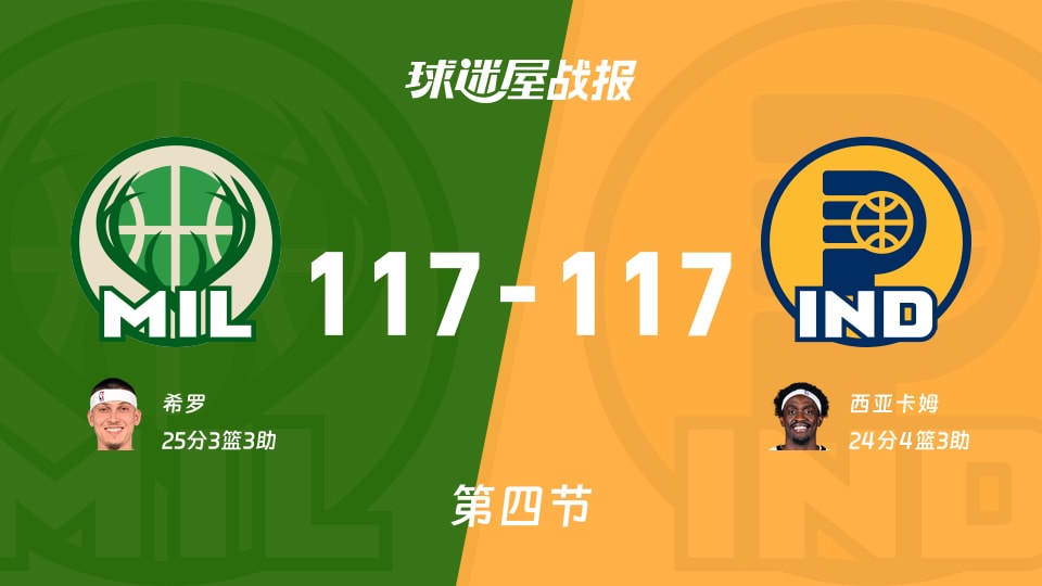 NBA季前赛：四节结束，雄鹿117-117步行者战平，希罗25+3+3，西亚卡姆24+4+3