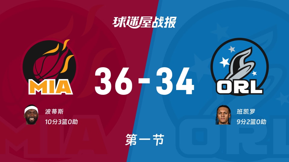 热火vs魔术：首节结束，热火36-34魔术，波蒂斯得到10分