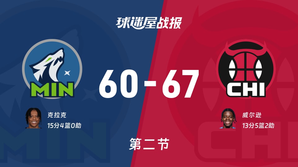 森林狼vs公牛：次节战罢，森林狼60-67公牛，克拉克得到15分