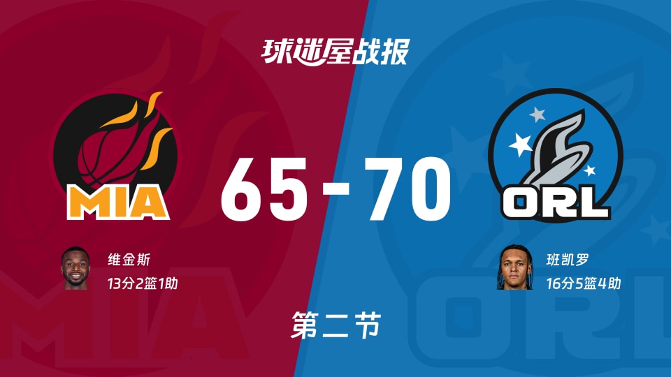 热火vs魔术：第二节完，热火65-70魔术，班凯罗得到16分