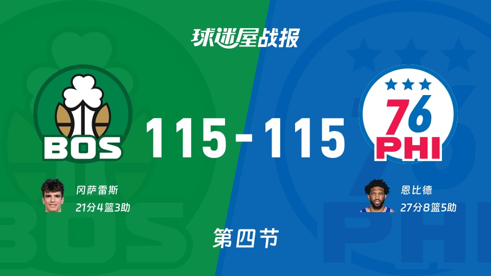NBA季前赛：凯尔特人115-11576人进入加时赛，冈萨雷斯得到21分，恩比德得到27分