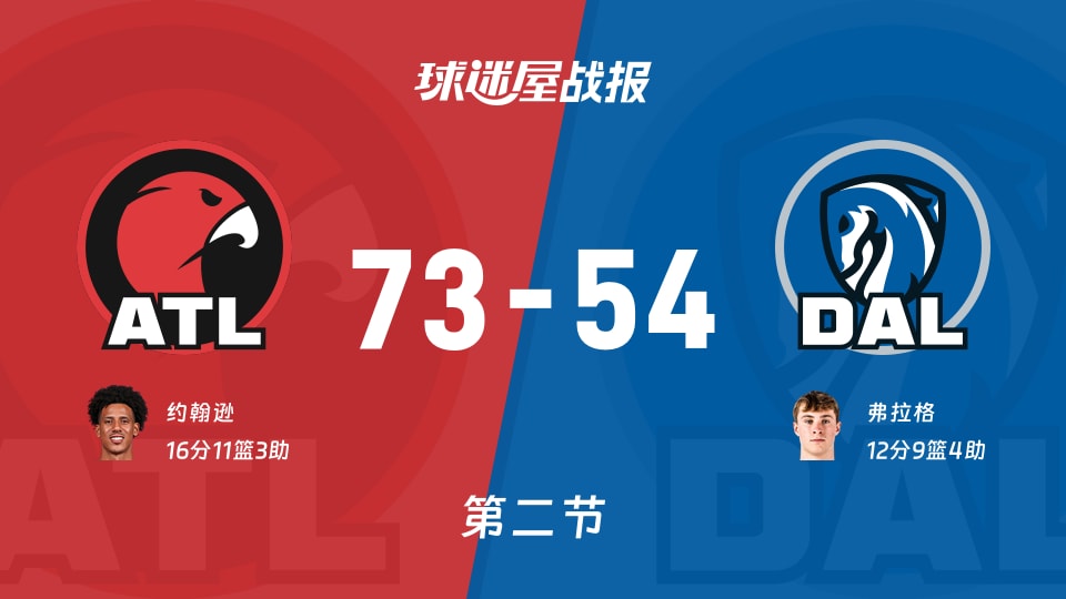 老鹰vs独行侠：次节战罢，老鹰73-54独行侠，约翰逊得到16分