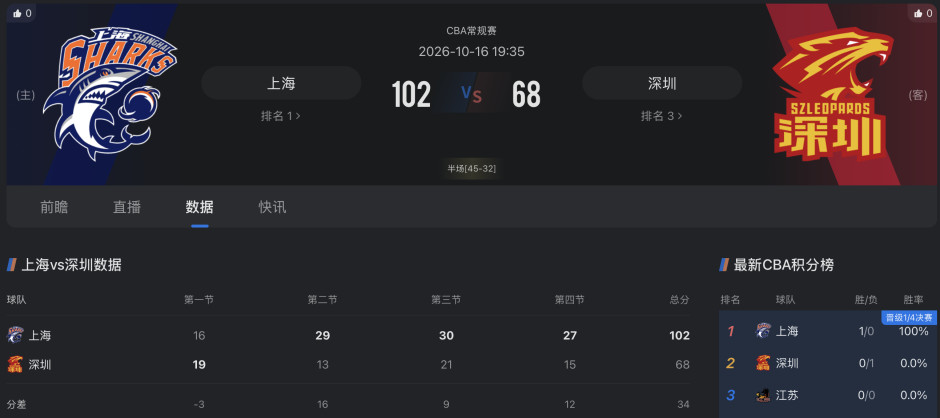CBA揭幕战战报：上海大胜深圳-拉塞尔首秀21+4+5王哲林14+18-附录像回放