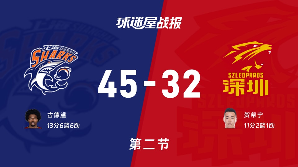 CBA常规赛：上海半场领先深圳13分，古德温得到13分，贺希宁得到11分