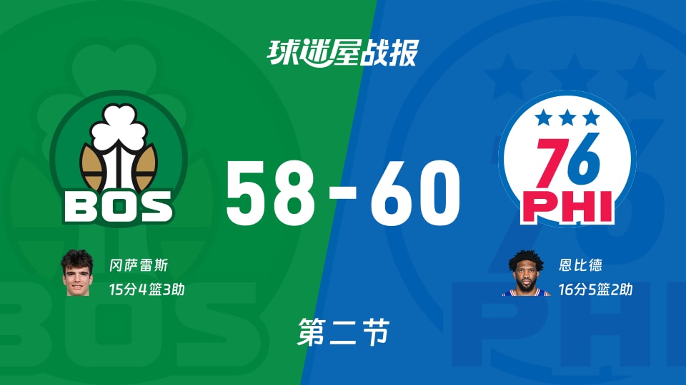 NBA季前赛：76人第二节领先凯尔特人2分，恩比德得到16分，冈萨雷斯得到15分