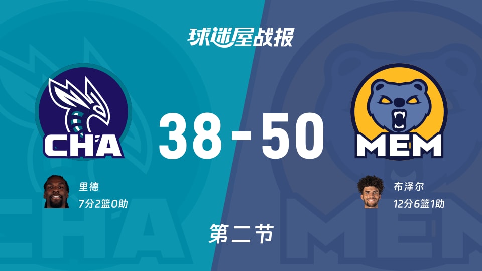 NBA季前赛：灰熊次节领先黄蜂12分，布泽尔得到12分，里德得到7分