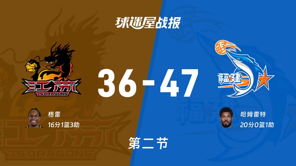 CBA常规赛：第二节完，福建以47-36领先江苏，哈姆雷特20+1