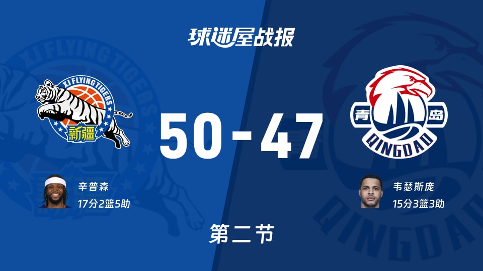 CBA常规赛：新疆次节领先青岛3分，辛普森得到17分，韦瑟斯庞得到15分