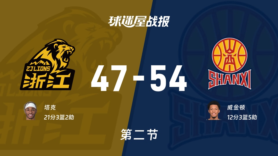 CBA常规赛：第二节完，山西以54-47领先广厦，威金顿12+3+5