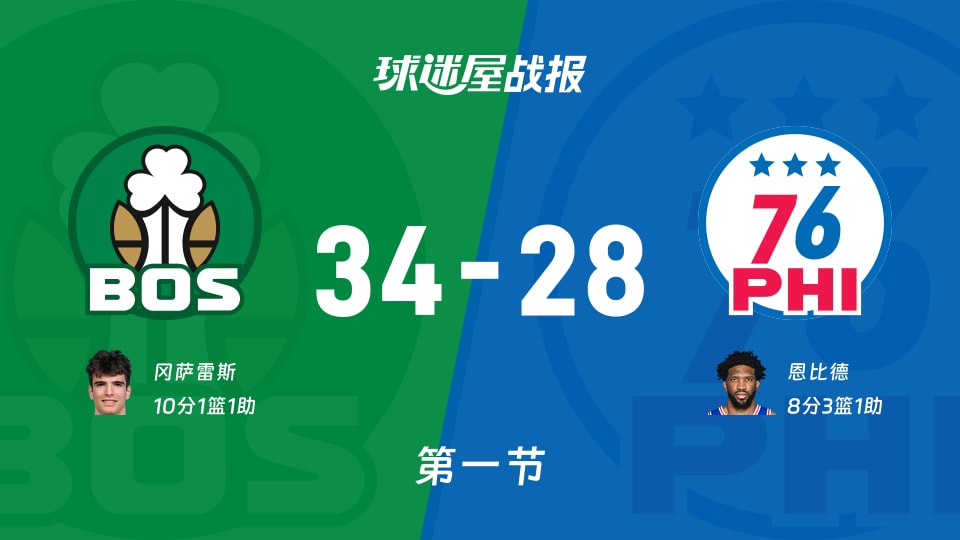 NBA季前赛：凯尔特人首节领先76人6分，冈萨雷斯得到10分，恩比德得到8分