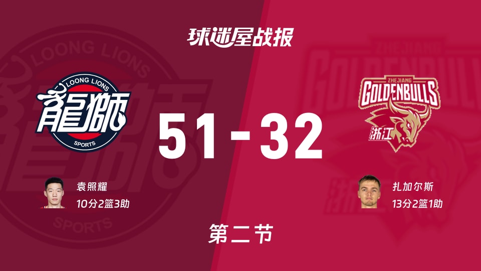 CBA常规赛：广州第二节领先浙江19分，袁照耀得到10分，扎加尔斯得到13分