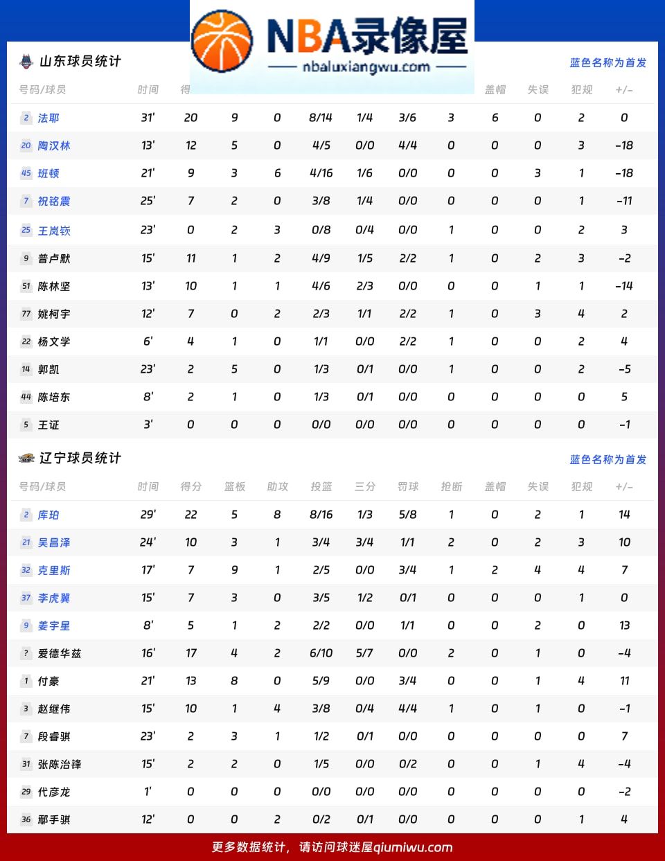 山东vs辽宁战报,山东vs辽宁比分结果,CBA