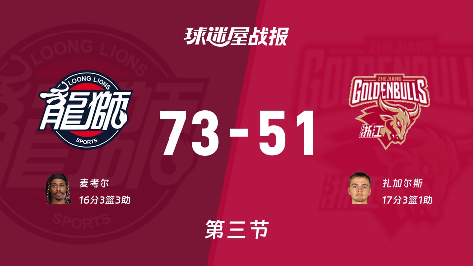 CBA常规赛：广州三节领先浙江22分，麦考尔得到16分，扎加尔斯得到17分