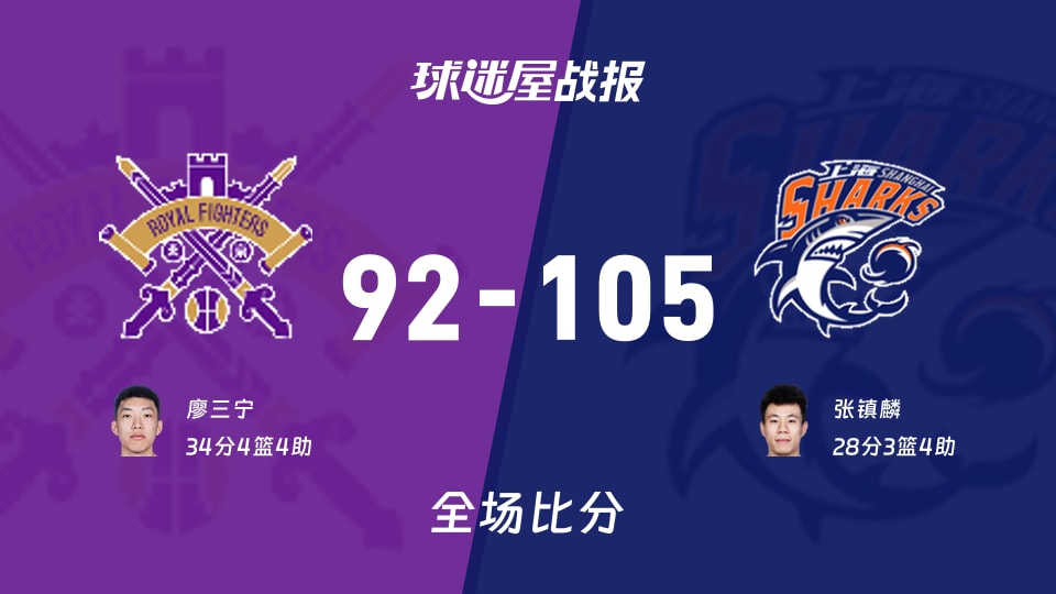 CBA北控vs上海战报：92-105，张镇麟28+3+4