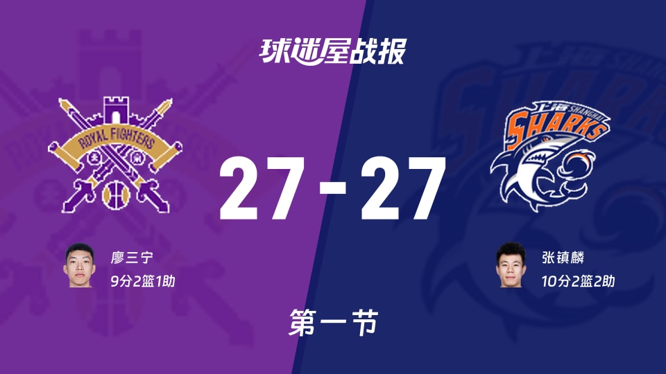 CBA常规赛：首节结束，北控27-27上海战平，廖三宁9+2+1，张镇麟10+2+2