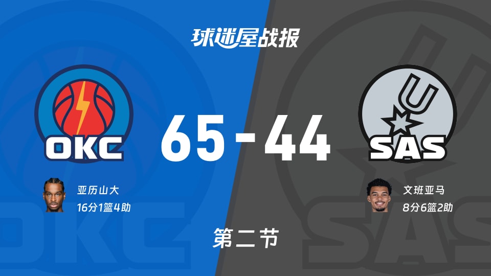 NBA常规赛：雷霆次节领先马刺21分，亚历山大得到16分，文班亚马得到8分