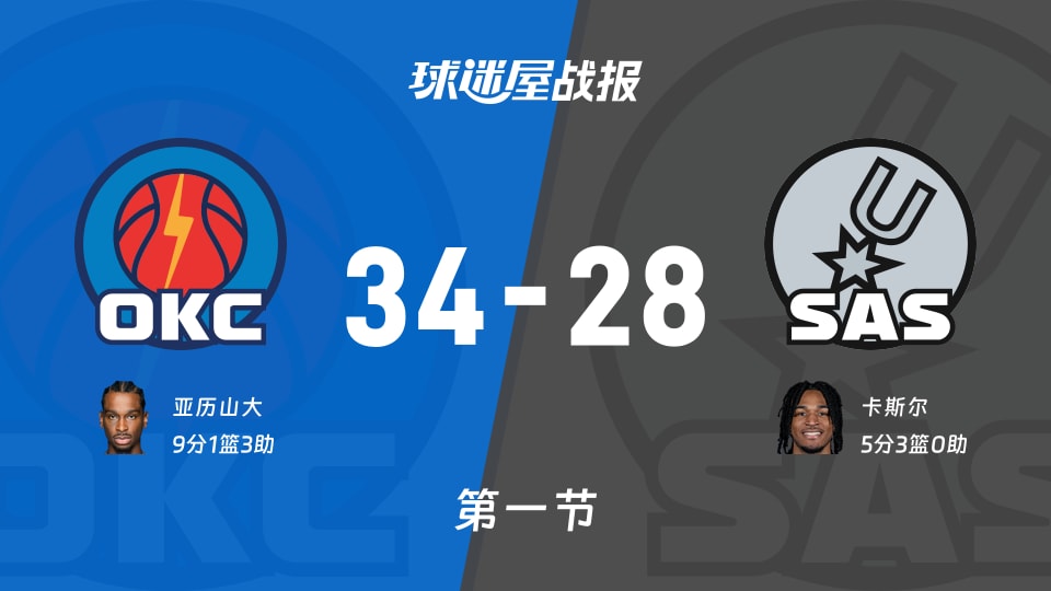 NBA常规赛：雷霆首节领先马刺6分，亚历山大得到9分，卡斯尔得到5分
