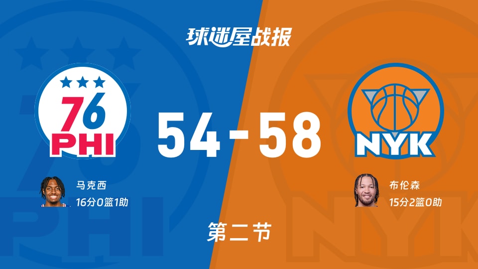 NBA常规赛：次节战罢，尼克斯以58-54领先76人，布伦森15+2