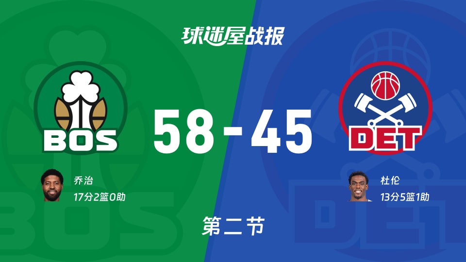 凯尔特人vs活塞：半场结束，凯尔特人58-45活塞，乔治得到17分
