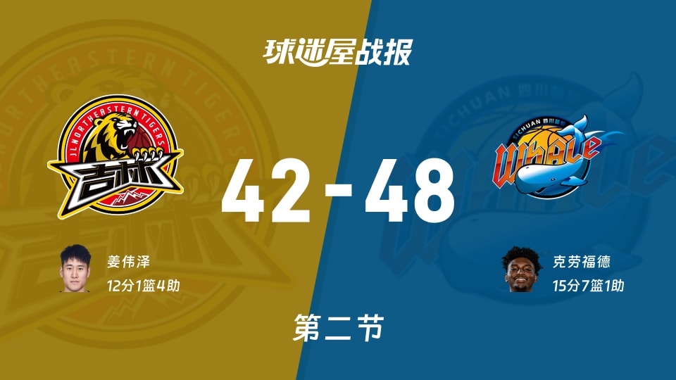 吉林vs四川：半场战罢，吉林42-48四川，克劳福德得到15分
