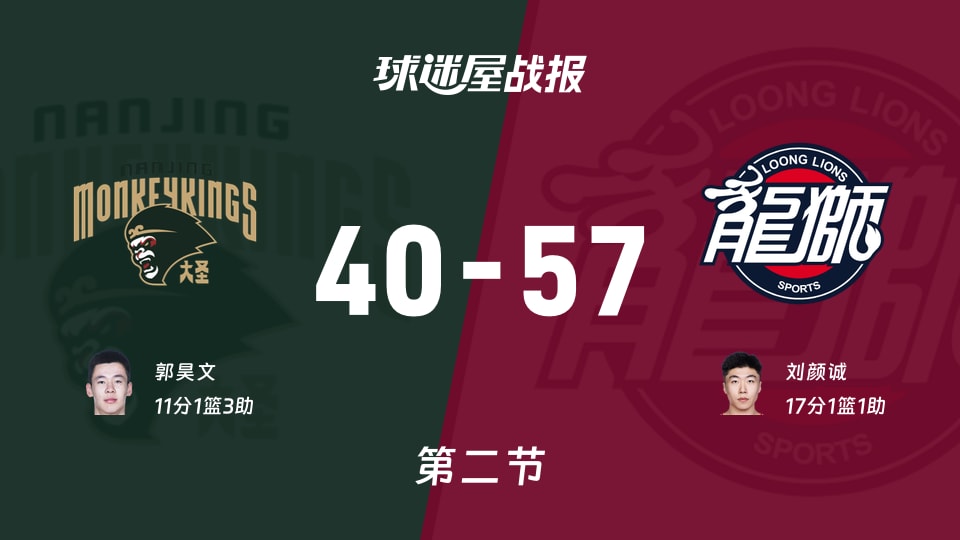 CBA常规赛：广州半场领先同曦17分，刘颜诚得到17分，郭昊文得到11分