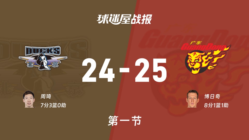 CBA常规赛：第一节完，广东以25-24领先北京，博日奇8+1+1
